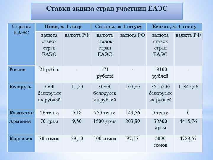 Ставки акциза стран участниц ЕАЭС Страны ЕАЭС Пиво, за 1 литр Сигары, за 1