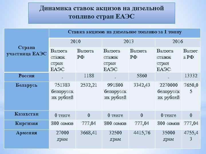 Динамика ставок акцизов на дизельной топливо стран ЕАЭС Ставка акцизов на дизельное топливо за