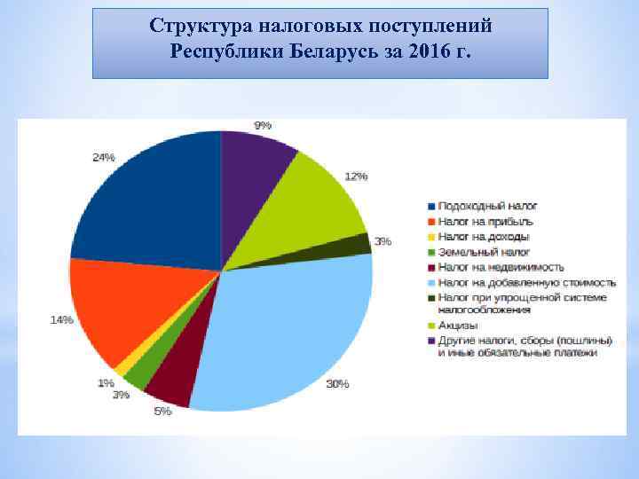 Структура налоговых поступлений Республики Беларусь за 2016 г. 