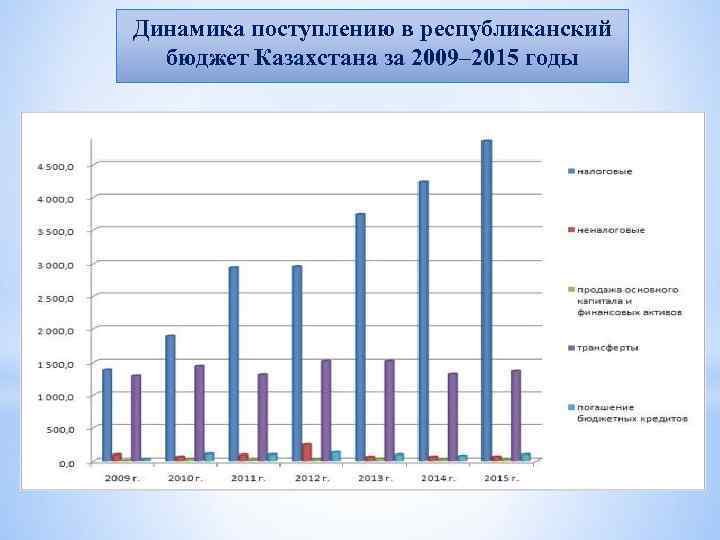 Динамика поступлению в республиканский бюджет Казахстана за 2009– 2015 годы 