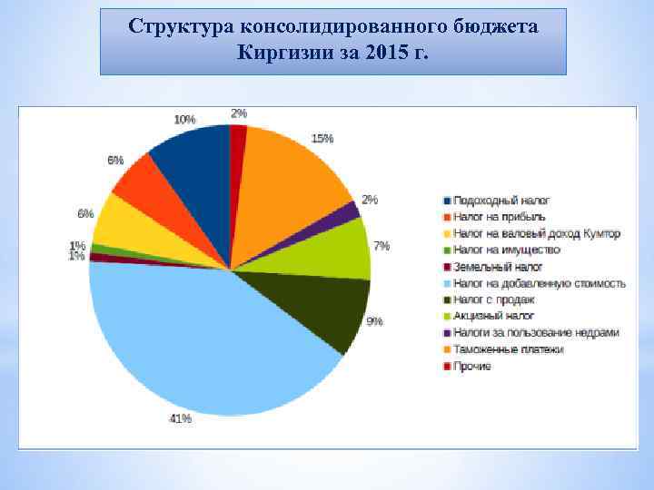 Структура консолидированного бюджета Киргизии за 2015 г. 