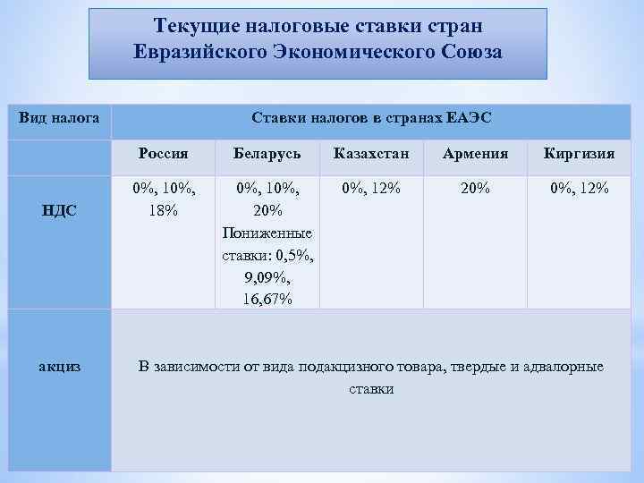 Текущие налоговые ставки стран Евразийского Экономического Союза Вид налога Ставки налогов в странах ЕАЭС