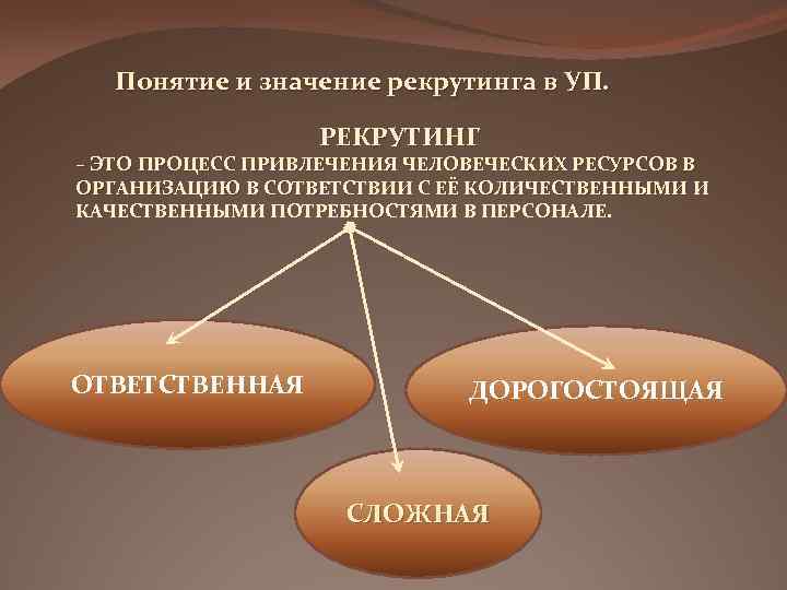 Понятие и значение рекрутинга в УП. РЕКРУТИНГ – ЭТО ПРОЦЕСС ПРИВЛЕЧЕНИЯ ЧЕЛОВЕЧЕСКИХ РЕСУРСОВ В