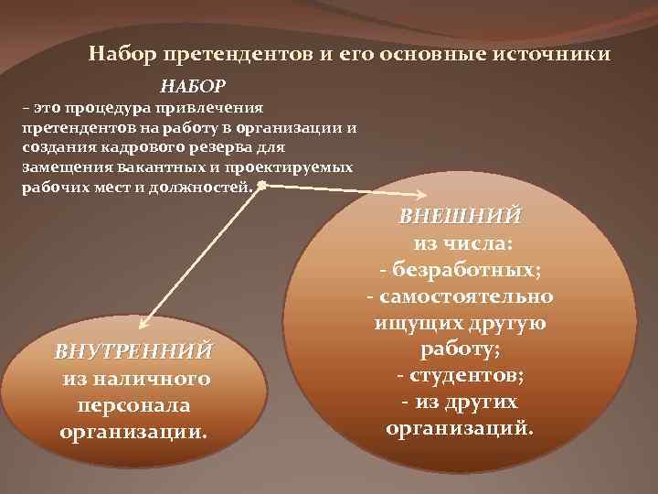 Набор претендентов и его основные источники НАБОР – это процедура привлечения претендентов на работу