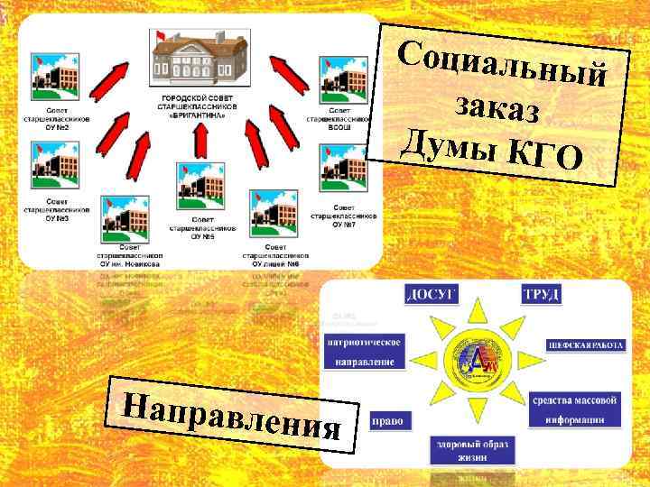 Социальн ый заказ Думы КГО Направлен ия 