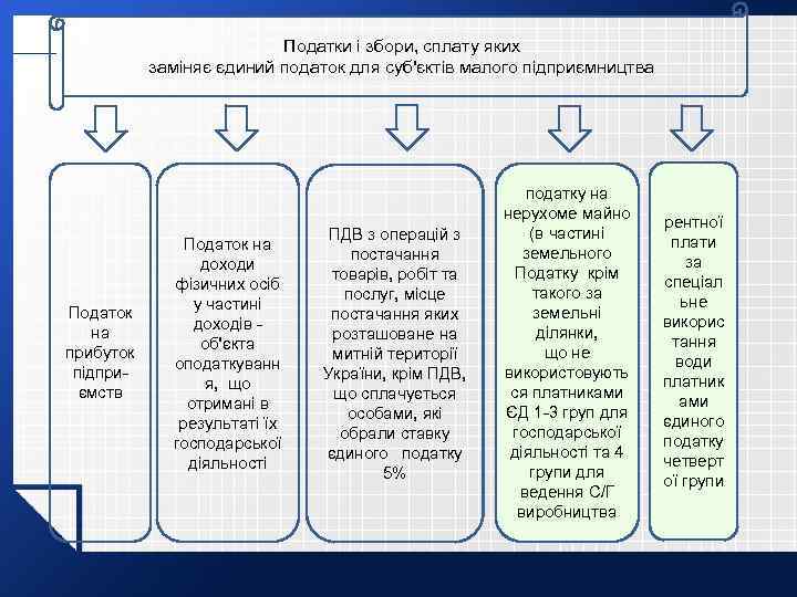 Податки і збори, сплату яких заміняє єдиний податок для суб'єктів малого підприємництва Податок на