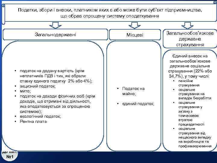 Податки, збори і внески, платником яких є або може бути суб’єкт підприємництва, що обрав