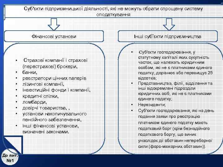 Суб'єкти підприємницької діяльності, які не можуть обрати спрощену систему оподаткування Фінансові установи Інші суб’єкти