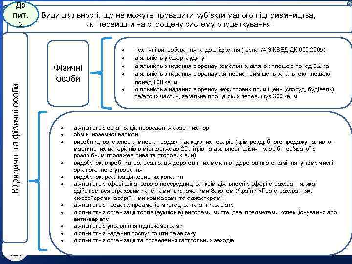 Юридичні та фізичні особи До пит. 2 Види діяльності, що не можуть провадити суб’єкти