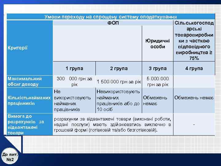 Критерії Умови переходу на спрощену систему оподаткування ФОП Сільськогоспод арські товаровиробни Юридичні ки з