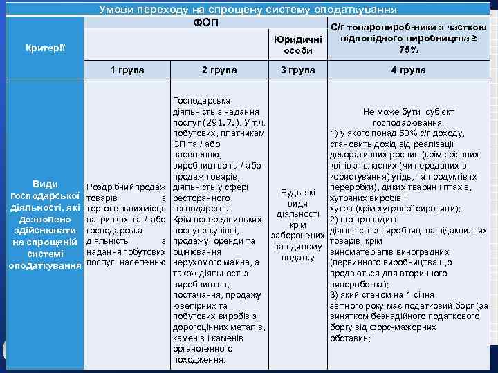Умови переходу на спрощену систему оподаткування ФОП С/г товаровироб-ники з часткою Юридичні особи Критерії