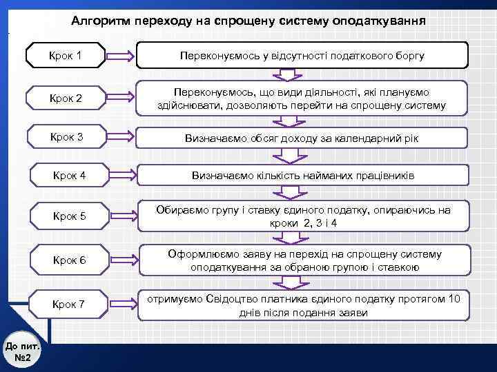 Алгоритм переходу на спрощену систему оподаткування Переконуємось у відсутності податкового боргу Крок 1 Крок