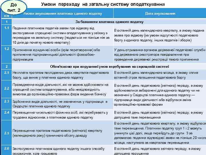 До пит. 2 № п/п Умови переходу на загальну систему оподаткування Умови анулювання платника