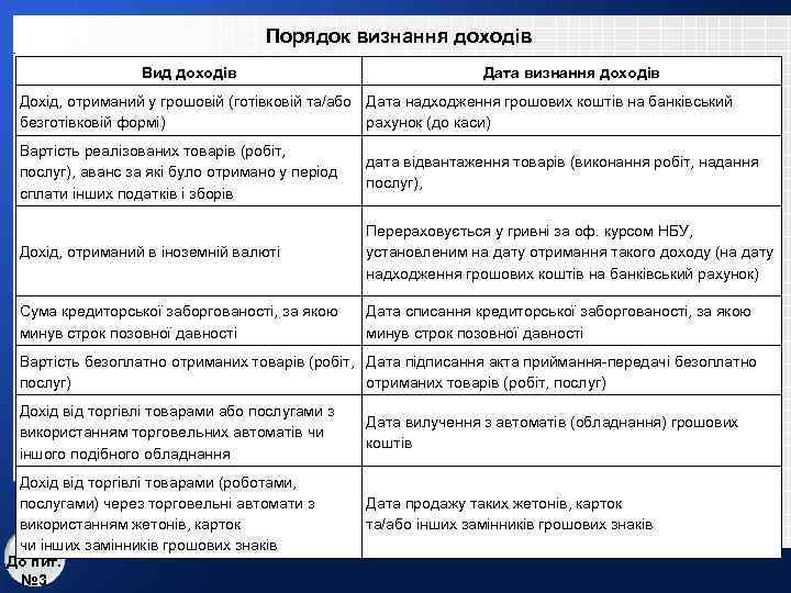 Порядок визнання доходів Вид доходів Дата визнання доходів Дохід, отриманий у грошовій (готівковій та/або