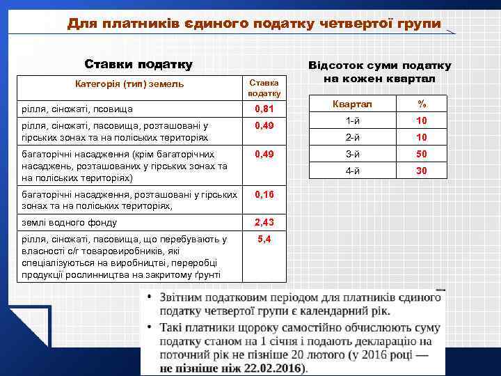 Для платників єдиного податку четвертої групи Ставки податку Категорія (тип) земель Ставка податку Відсоток