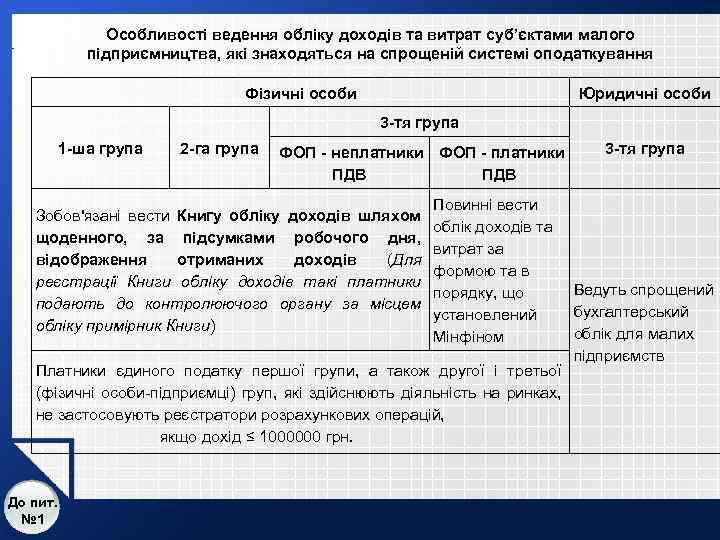 Особливості ведення обліку доходів та витрат суб’єктами малого підприємництва, які знаходяться на спрощеній системі