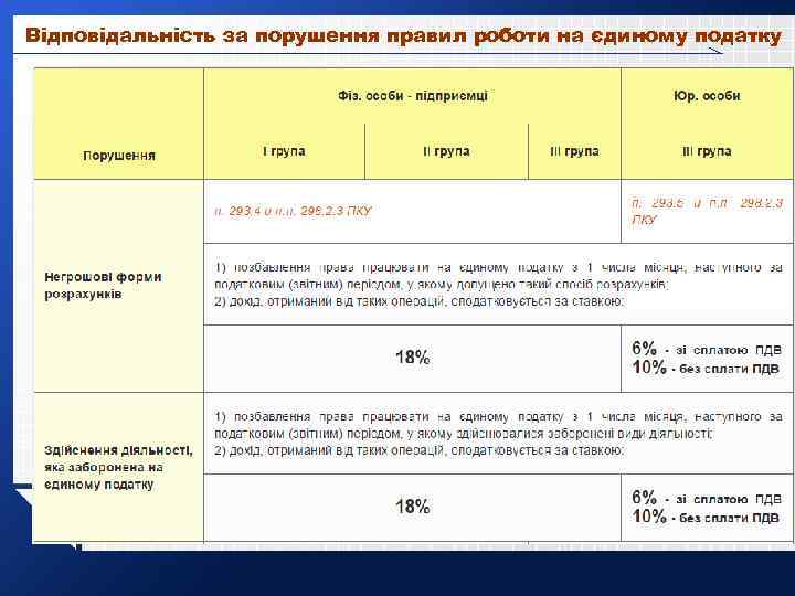 Відповідальність за порушення правил роботи на єдиному податку 