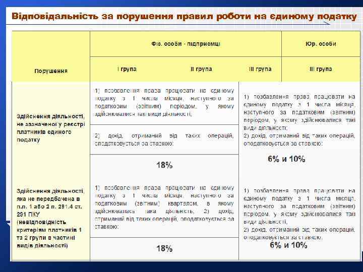 Відповідальність за порушення правил роботи на єдиному податку 