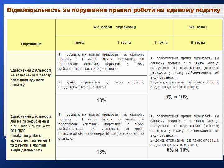 Відповідальність за порушення правил роботи на єдиному податку 