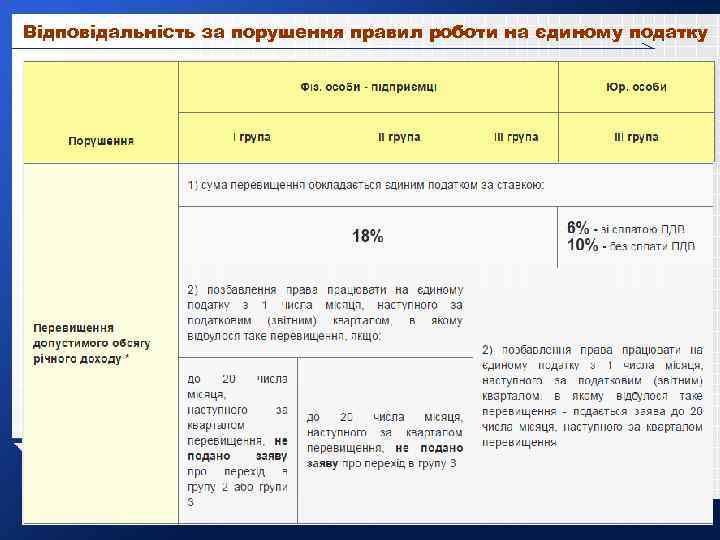 Відповідальність за порушення правил роботи на єдиному податку 