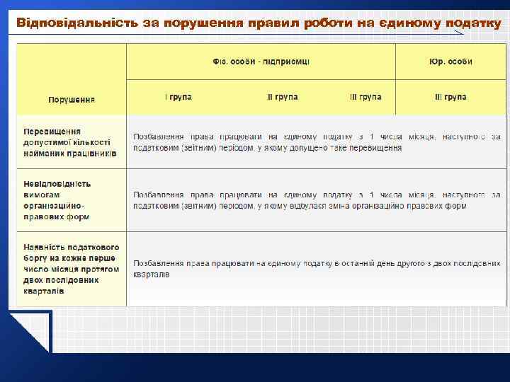 Відповідальність за порушення правил роботи на єдиному податку 