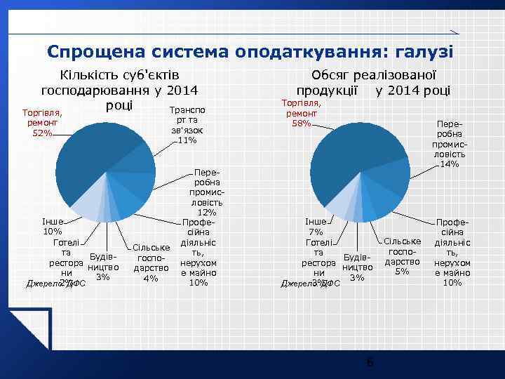 Спрощена система оподаткування: галузі Кількість суб'єктів господарювання у 2014 році Транспо Торгiвля, рт та