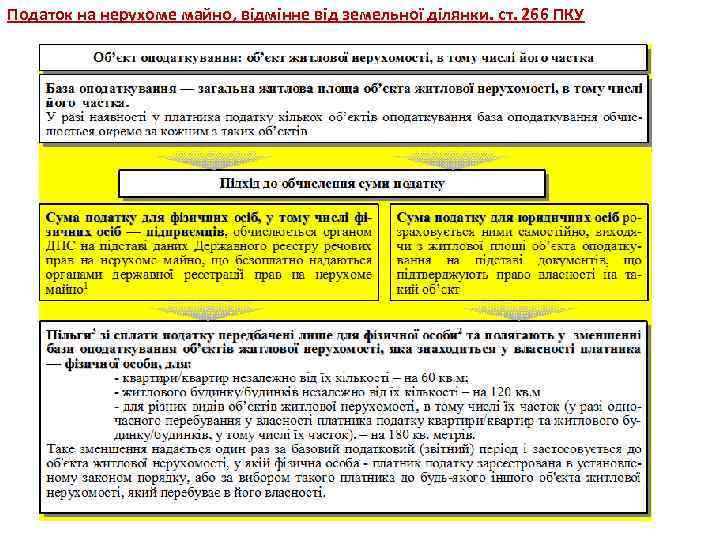 Податок на нерухоме майно, відмінне від земельної ділянки. ст. 266 ПКУ 
