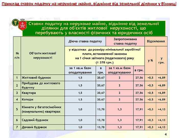 Приклад ставок податку на нерухоме майно, відмінне від земельної ділянки у Вінниці 