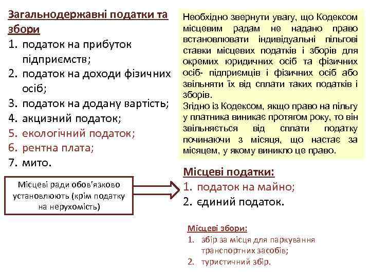 Загальнодержавні податки та збори 1. податок на прибуток підприємств; 2. податок на доходи фізичних