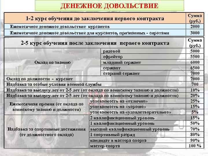 ДЕНЕЖНОЕ ДОВОЛЬСТВИЕ Сумма (руб. ) Ежемесячное денежное довольствие курсантов 2000 Ежемесячное денежное довольствие для