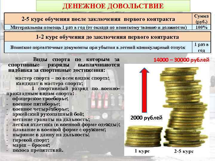 ДЕНЕЖНОЕ ДОВОЛЬСТВИЕ Сумма (руб. ) Материальная помощь 1 раз в год (от оклада по