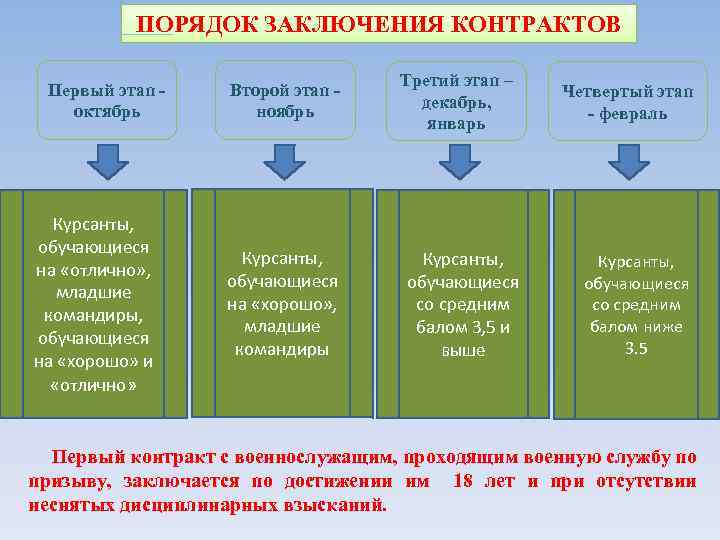 Порядок заключения контракта. Каков порядок заключения договора. Порядок заключения контракта военнослужащим. Заключение контракта на военную службу.