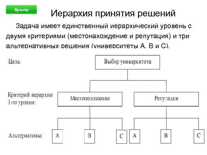 Иерархия принятия решений Задача имеет единственный иерархический уровень с двумя критериями (местонахождение и репутация)