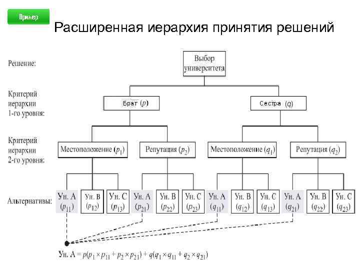 Расширенная иерархия принятия решений 