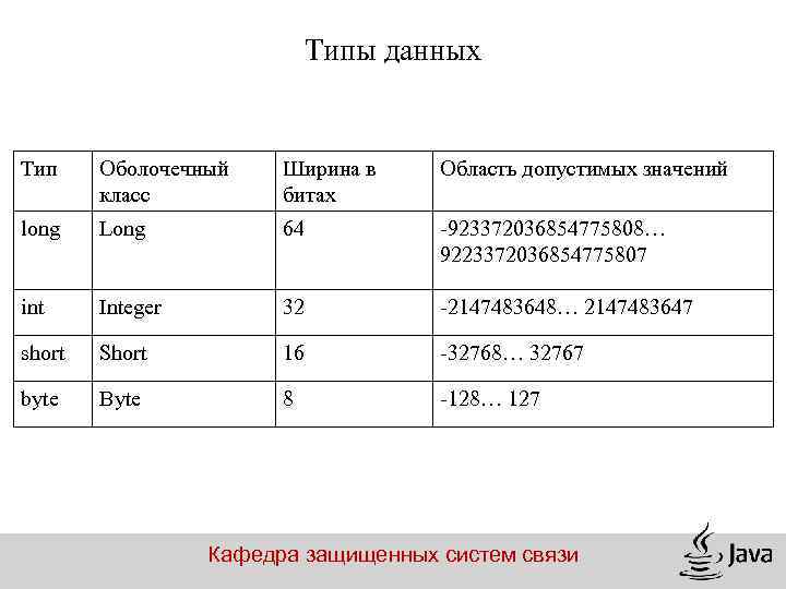 Типы данных Тип Оболочечный класс Ширина в битах Область допустимых значений long Long 64