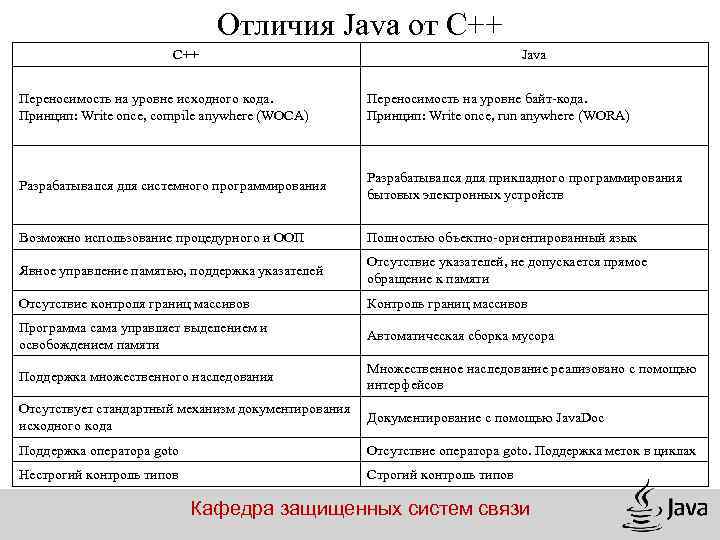 Отличия Java от С++ C++ Java Переносимость на уровне исходного кода. Принцип: Write once,