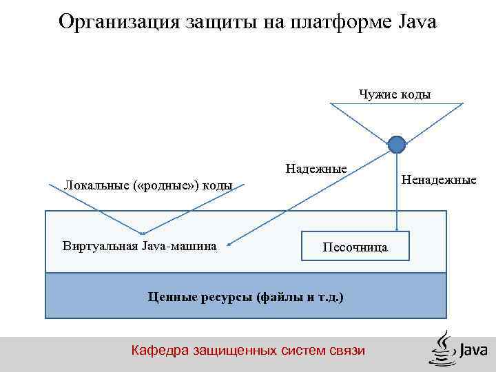 Организация защиты на платформе Java Чужие коды Надежные Локальные ( «родные» ) коды Виртуальная
