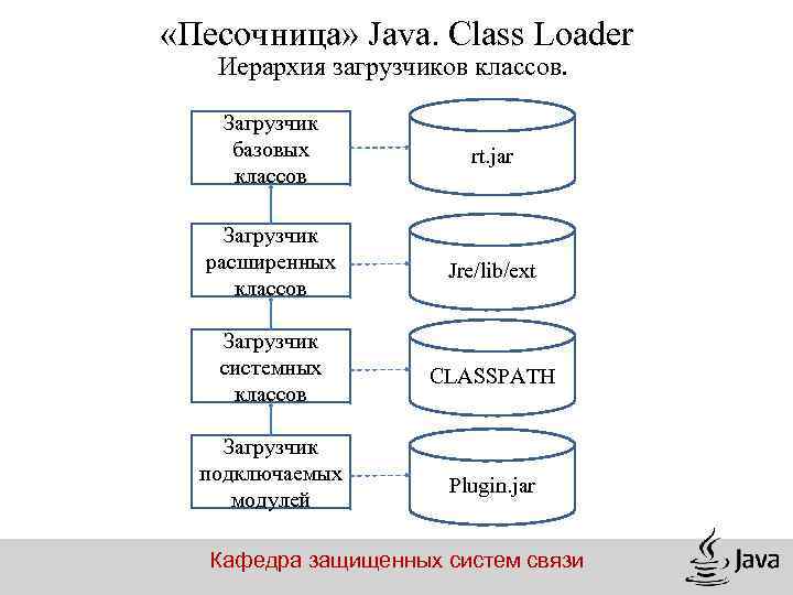  «Песочница» Java. Class Loader Иерархия загрузчиков классов. Загрузчик базовых классов rt. jar Загрузчик