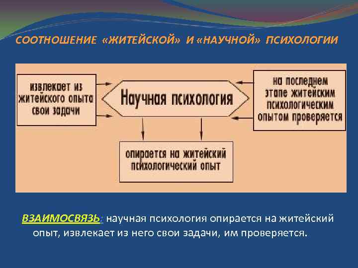 СООТНОШЕНИЕ «ЖИТЕЙСКОЙ» И «НАУЧНОЙ» ПСИХОЛОГИИ ВЗАИМОСВЯЗЬ: научная психология опирается на житейский опыт, извлекает из