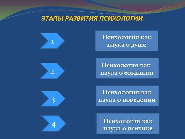 ЭТАПЫ РАЗВИТИЯ ПСИХОЛОГИИ 1 Психология как наука о душе 2 Психология как наука о