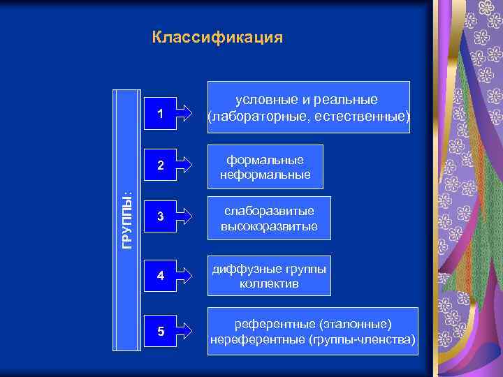 Классификация 1 условные и реальные (лабораторные, естественные) ГРУППЫ: 2 формальные неформальные 3 слаборазвитые высокоразвитые