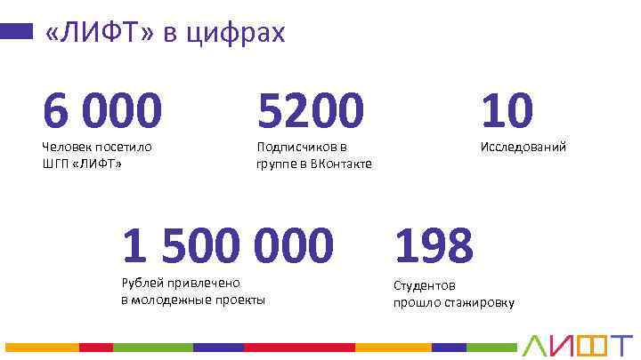  «ЛИФТ» в цифрах 6 000 Человек посетило ШГП «ЛИФТ» 5200 10 Подписчиков в