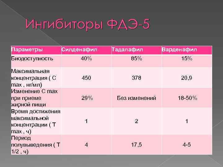 Ингибиторы ФДЭ-5 Параметры Биодоступность Максимальная концентрация ( C max , нг/мл) Изменение C max