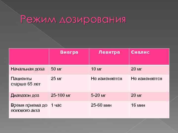 Режим дозирования Виагра Левитра Сиалис Начальная доза 50 мг 10 мг 20 мг Пациенты