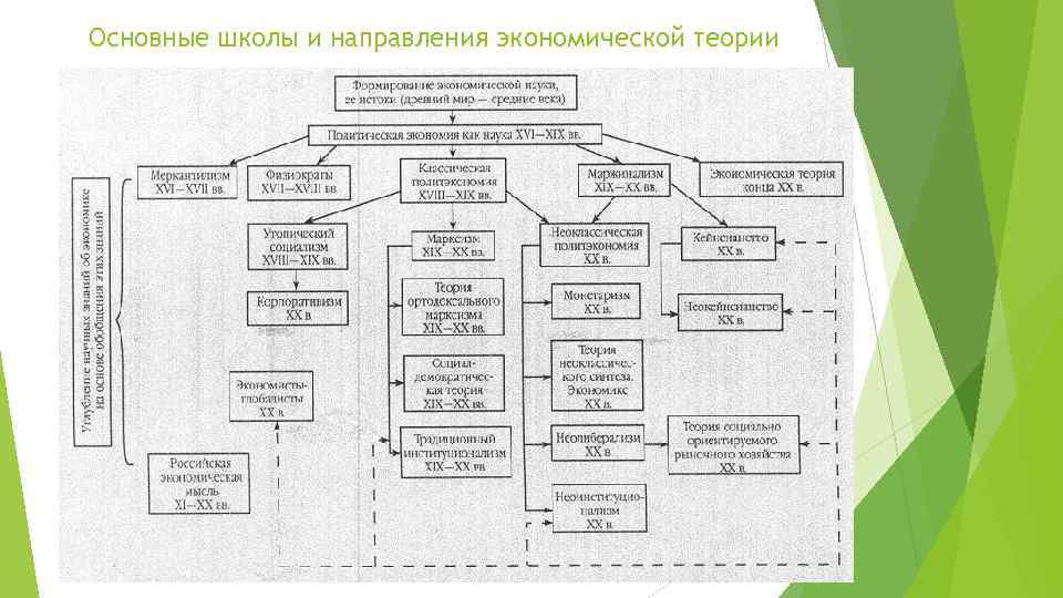 Основные школы и направления экономической теории 