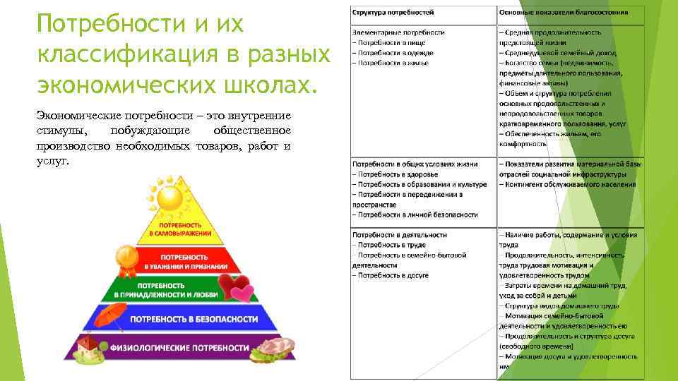 Потребности и их классификация в разных экономических школах. Экономические потребности – это внутренние стимулы,