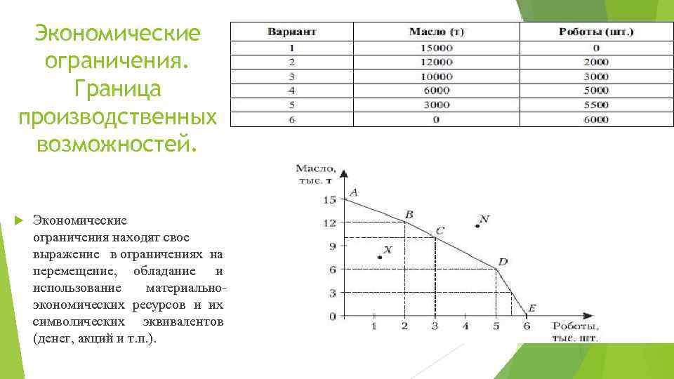 Экономические ограничения. Экономические ограничения граница производственных возможностей. Экономические ограничения кривая производственных возможностей. Границы производственных возможностей в экономике. Кривая граница производственных возможностей.