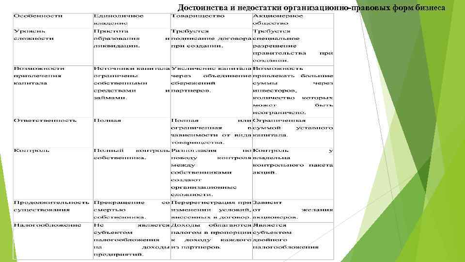 Правовые формы предпринимательства тест. Достоинства и недостатки организационно правовой формы фирм. Преимущества и недостатки организационно правовых форм бизнеса. Преимущества и недостатки ОПФ. Достоинства и недостатки организационных и правовых форм.