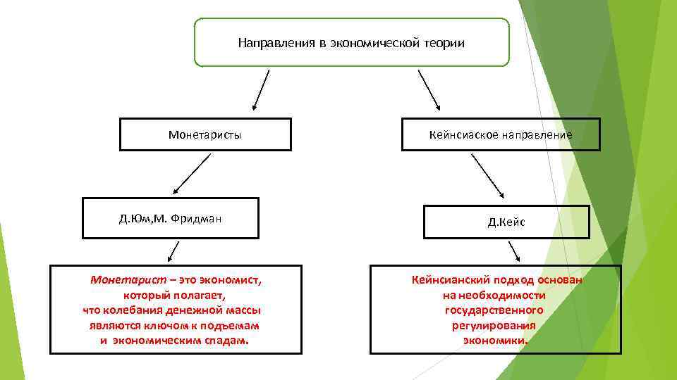 Направления экономики