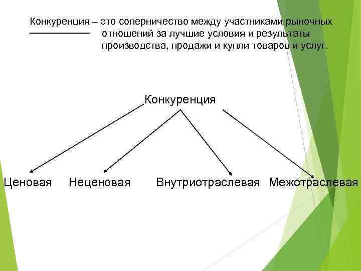 Конкуренция – это соперничество между участниками рыночных отношений за лучшие условия и результаты производства,